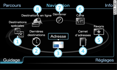 Fonctions principales de la navigation